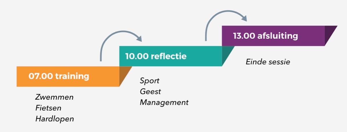 Dagindeling: 07.00 training, 10.00 reflectie, 13.00 afsluiting